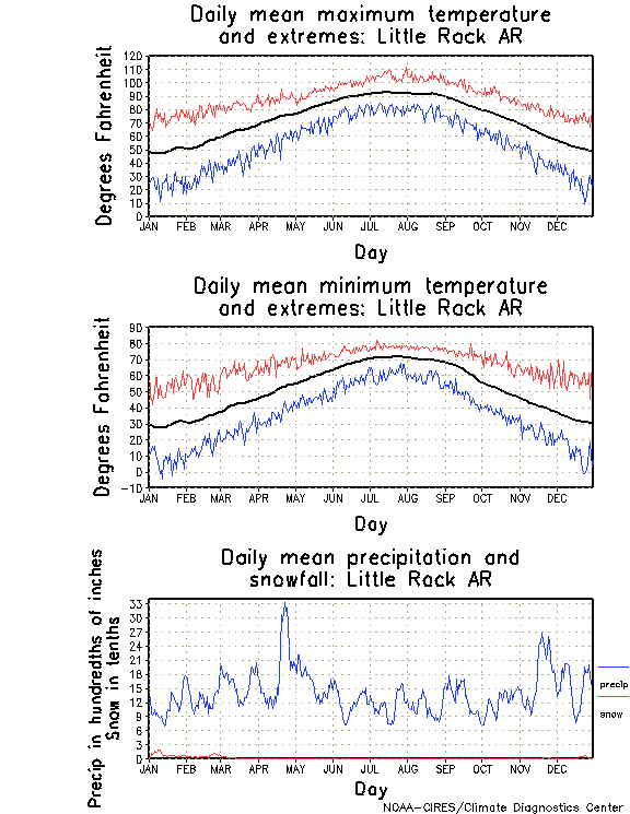 Little Rock, Arkansas Annual Temperature Graph